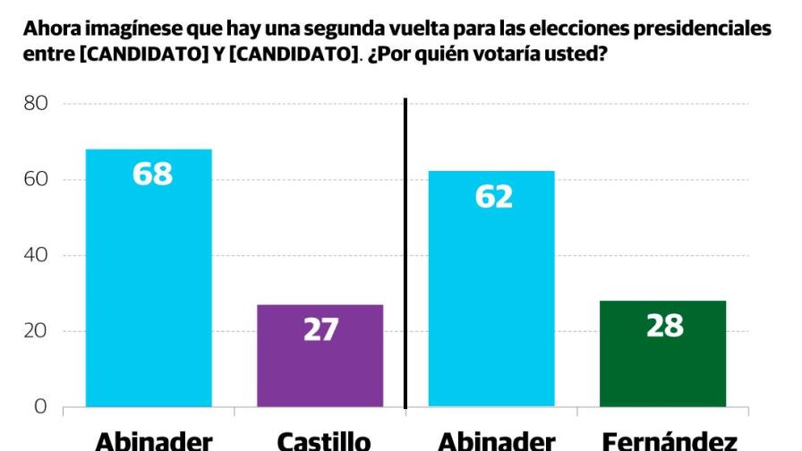 En una segunda vuelta Abinader le ganaría tanto a Castillo como a Fernández 