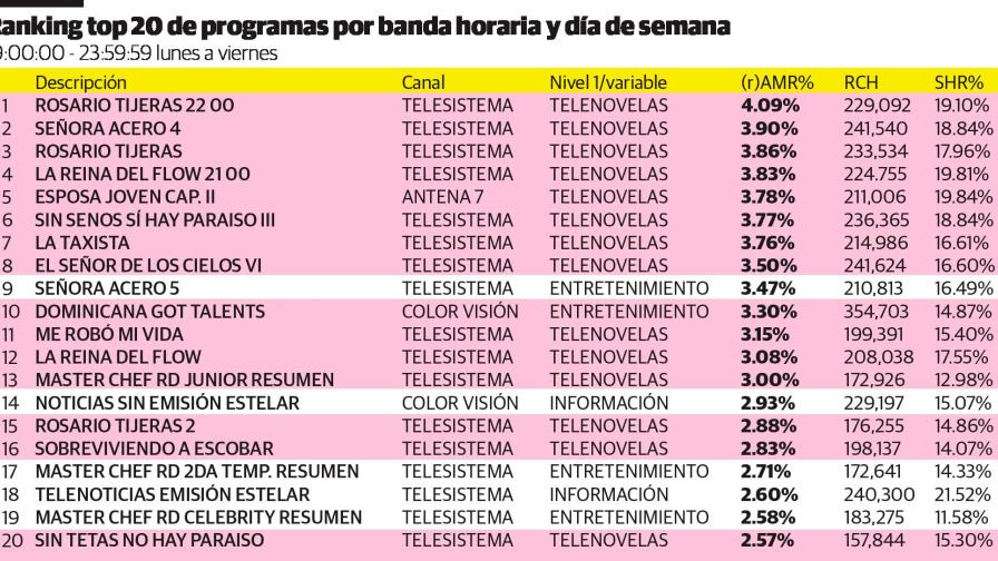 La televisión abierta consolidó su liderazgo en el mercado dominicano La televisión abierta consolidó su liderazgo en el mercado dominicano