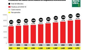 Trece muertos por COVID-19  y  281 nuevos contagios en las últimas 24 horas