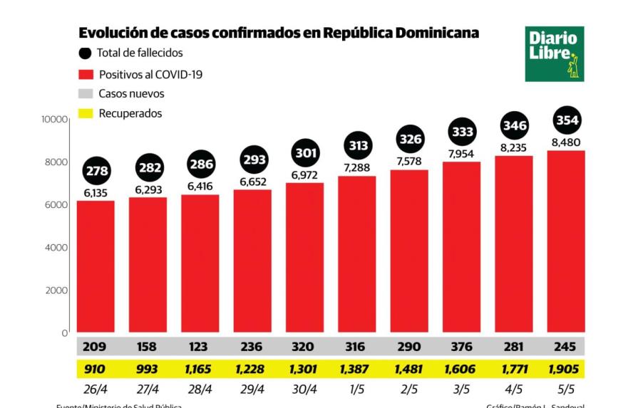 Coronavirus: 354 fallecidos y 8,480 casos positivos en República Dominicana 