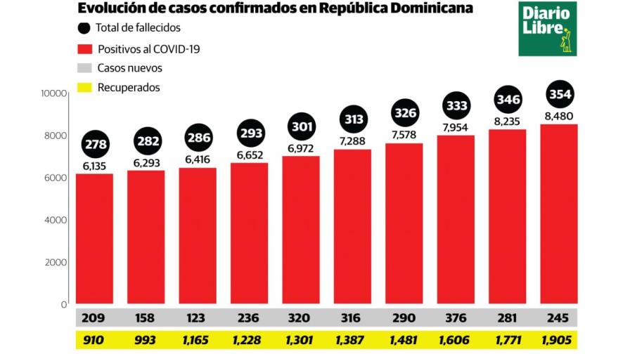 Coronavirus: 354 fallecidos y 8,480 casos positivos en República Dominicana Coronavirus: 354 fallecidos y 8,480 casos positivos en República Dominicana
