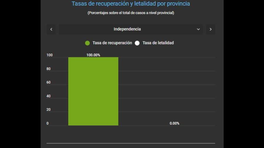 Independencia, única provincia del país sin casos activos de coronavirus