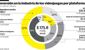 La industria de los videojuegos atrae a gigantes como Amazon y Netflix  La industria de los videojuegos atrae a gigantes como Amazon y Netflix
