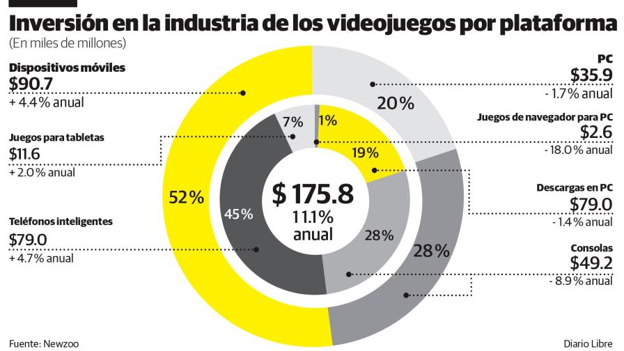 La industria de los videojuegos atrae a gigantes como Amazon y Netflix 