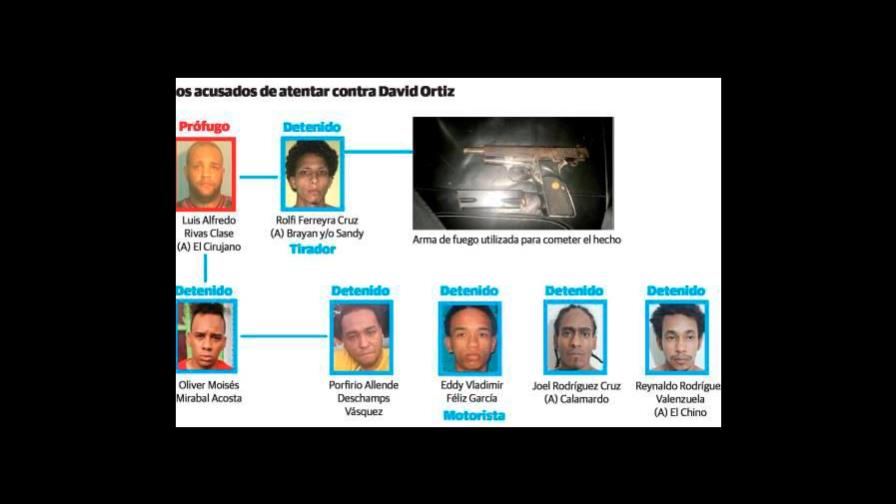 Por un error aplazan revisión de coerción a implicado en caso David Ortiz