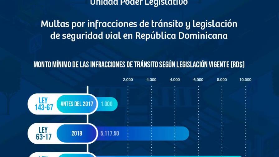 Multas por infracciones de tránsito ascendieron a RD$241 millones en 2018