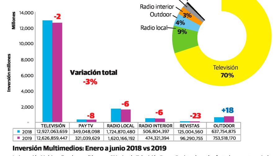Industria y comercio, los que lideran inversión en publicidad Industria y comercio, los que lideran inversión en publicidad