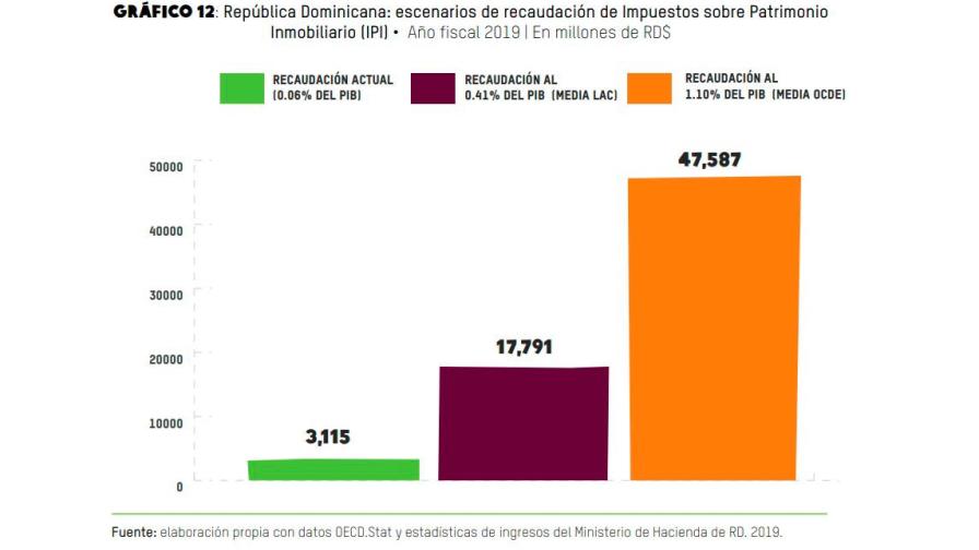Oxfam: autoridades no hacen lo suficiente para que los ricos paguen más impuestos 