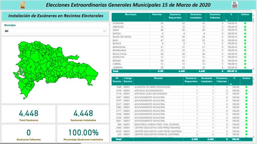 JCE instaló los 4,448 escáneres que se utilizarán en los recintos electorales JCE instaló los 4,448 escáneres que se utilizarán en los recintos electorales