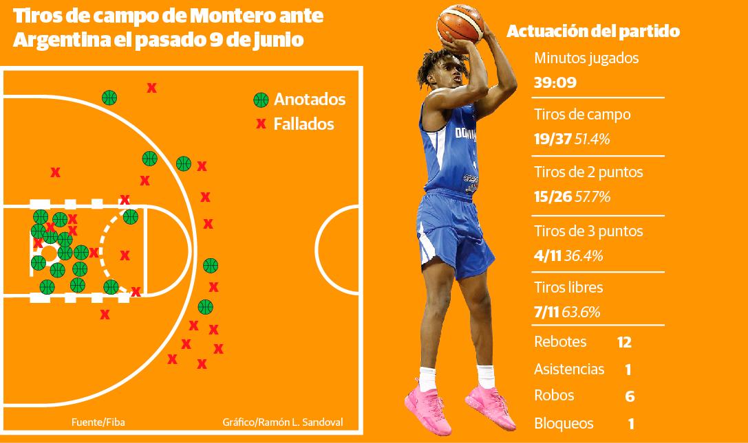 Jean Montero, la perla que da de qué hablar en el baloncesto dominicano  Montero, la perla que da de qué hablar en el básquet - Diario Libre