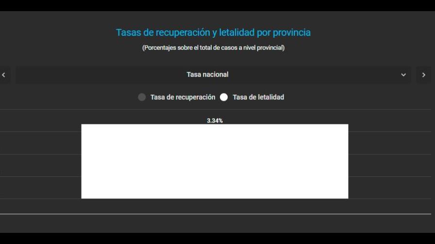 Desde el pasado viernes la tasa de letalidad por coronavirus bajó un 0.27%
