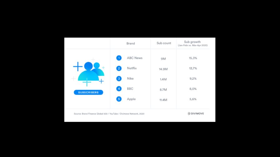Conoce las marcas que han reinado en YouTube durante el confinamiento Conoce las marcas que han reinado en YouTube durante el confinamiento