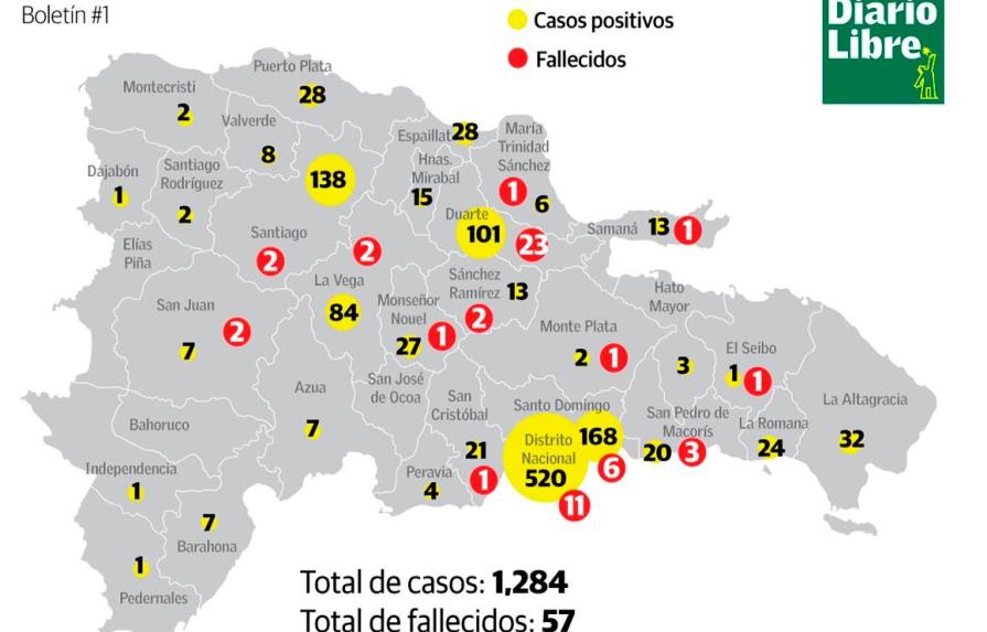 Fallece el 23% de los afectados de coronavirus en la provincia Duarte