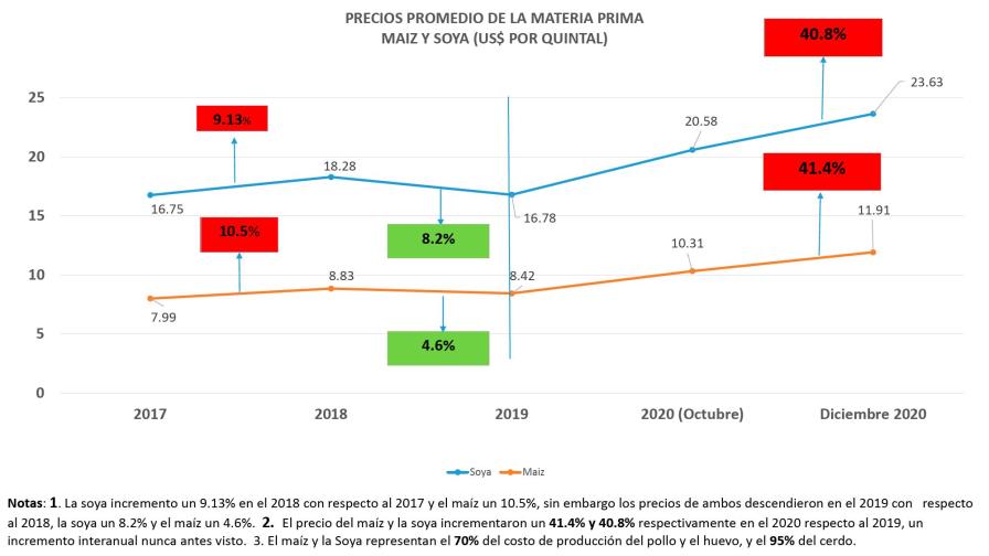 Alza de precios de maíz y soya impacta costo de producción del sector avícola