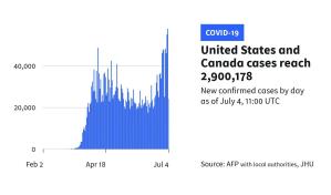 La pandemia avanza en EEUU que registra récord de contagios