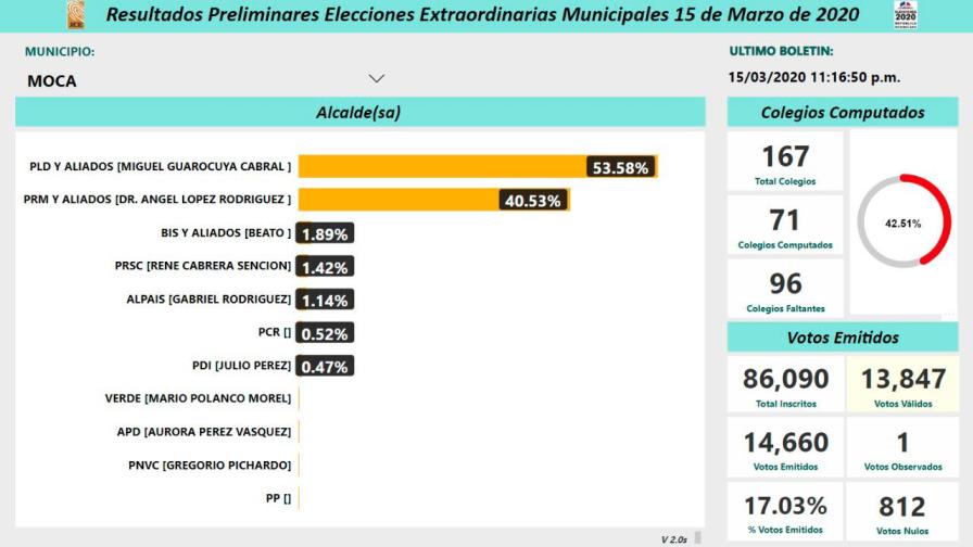 Guarocuya Cabral del PLD sobrepasa a los demás candidatos por alcaldía de Moca Guarocuya Cabral del PLD sobrepasa a los demás candidatos por alcaldía de Moca