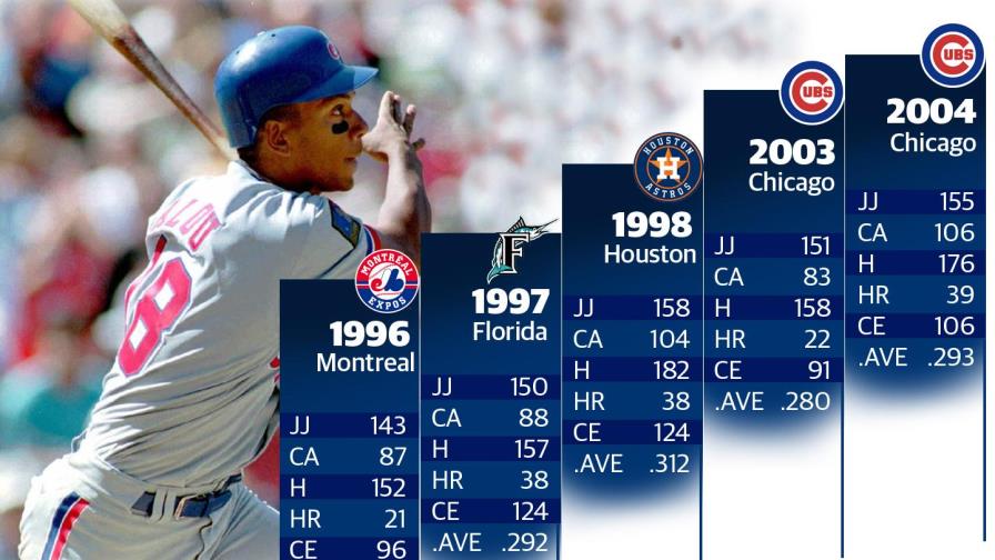 VIDEO | Los cinco años en que Moisés Alou jugó 140 partidos o más VIDEO | Los cinco años en que Moisés Alou jugó 140 partidos o más