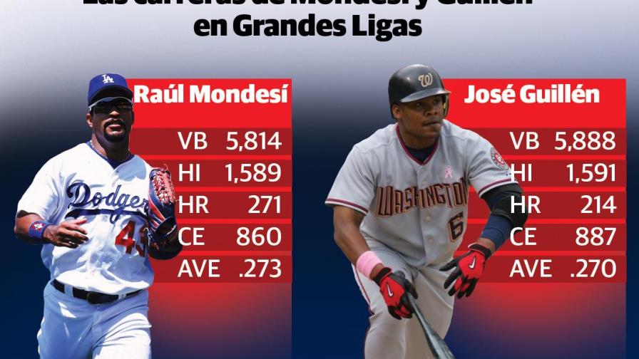 Mondesí y Guillén, dos de San Cristóbal que  impresionaron en las Grandes Ligas