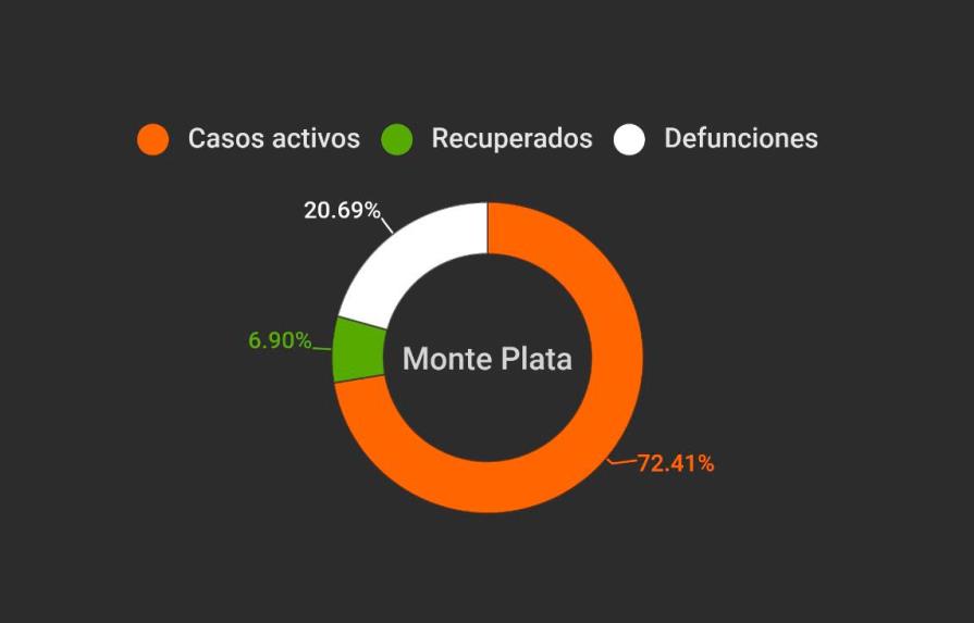 Monte Plata tiene la tasa más baja de recuperados de COVID-19 de cuatro provincias con menos de 50 casos 