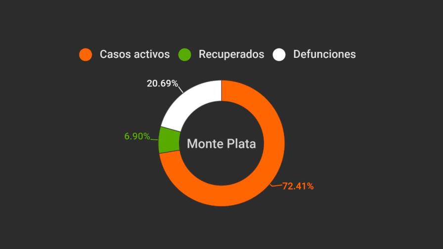 Monte Plata tiene la tasa más baja de recuperados de COVID-19 de cuatro provincias con menos de 50 casos 