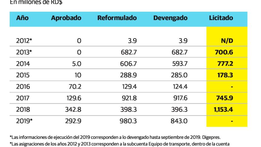 Opacidad presupuestal en las compras de vehículos del Minerd 