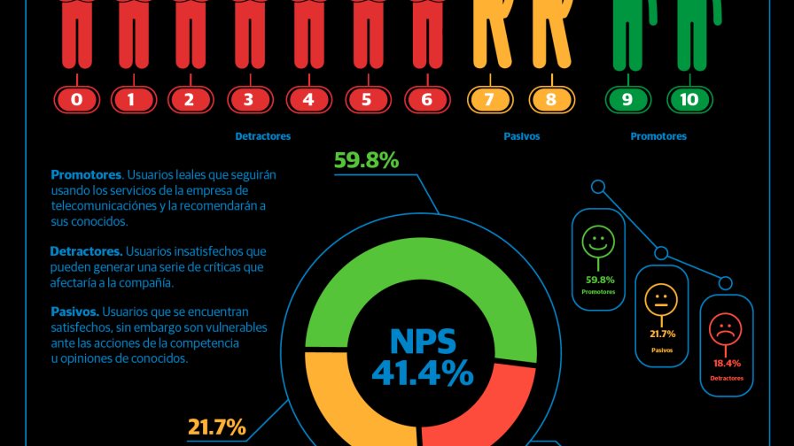 Un sector con altos niveles de servicio y listo para la llegada de 5G