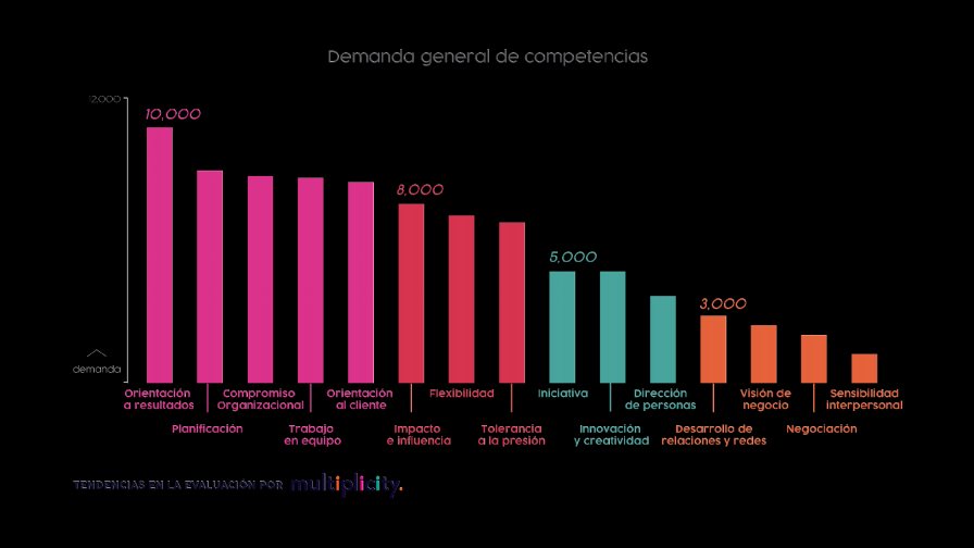 “Orientación por resultados”: principal demanda de las empresas para contratar
