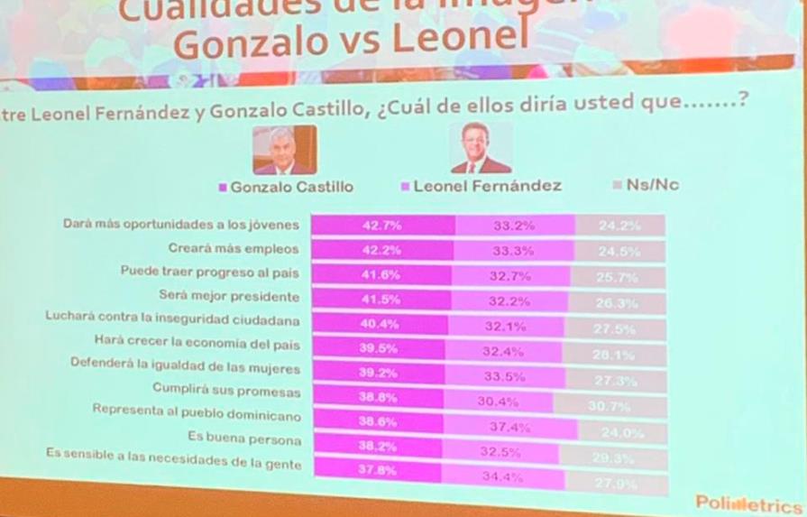 ¿Empate técnico? Encuesta coloca a Gonzalo Castillo arriba 45.6% frente a Leonel Fernández con 44.5%
