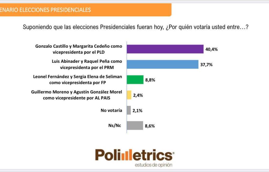 Encuesta Polimetrics da como ganador con 40.4% a Gonzalo Castillo en elecciones 