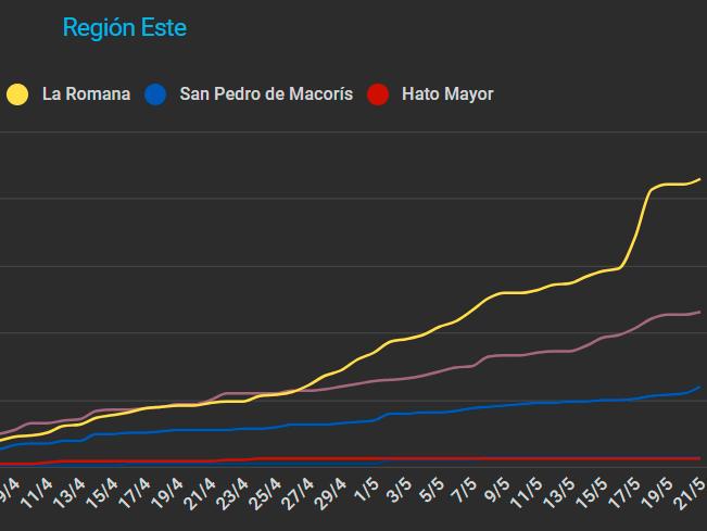 Comportamiento del COVID-19 en la región Este.