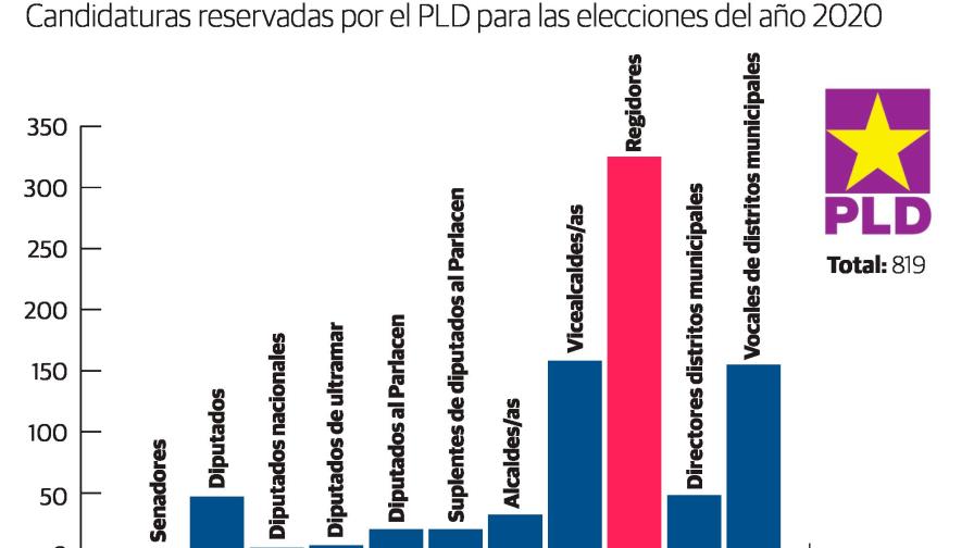 El PLD hace reserva de 47 candidaturas a diputado y dos senadurías de aliados El PLD hace reserva de 47 candidaturas a diputado y dos senadurías de aliados