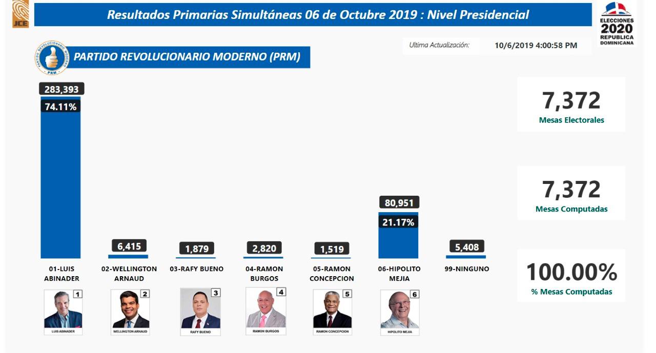 Con el 100% de los votos computados en las primarias, resultado preliminar en el PRM.