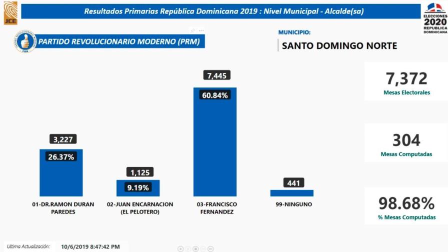 Francisco Fernández gana candidatura a alcalde del PRM en Santo Domingo Norte