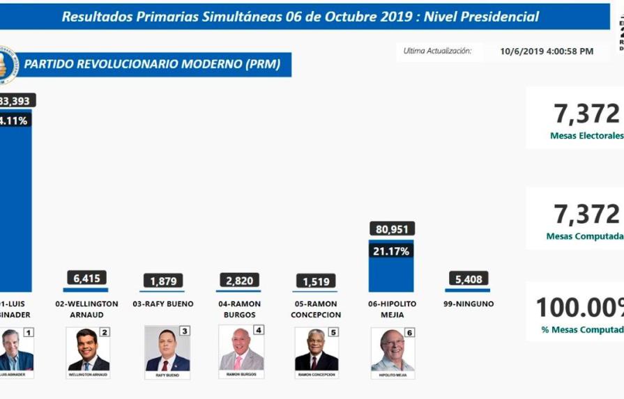 100 %  de los votos computados: Abinader  74.11 % e Hipólito 21.17 %