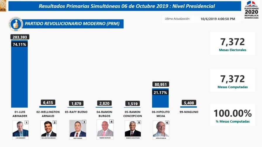 100 % de los votos computados: Abinader 74.11 % e Hipólito 21.17 % 100 % de los votos computados: Abinader 74.11 % e Hipólito 21.17 %