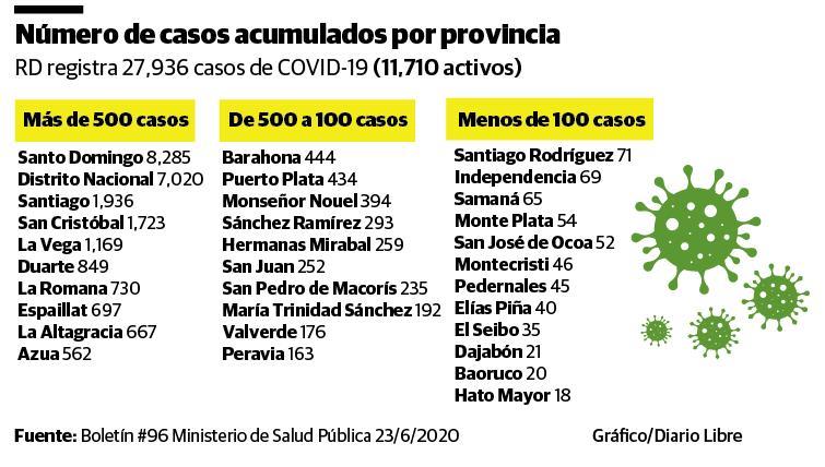 Santo Domingo tiene un 71% de ocupación hospitalaria por coronavirus