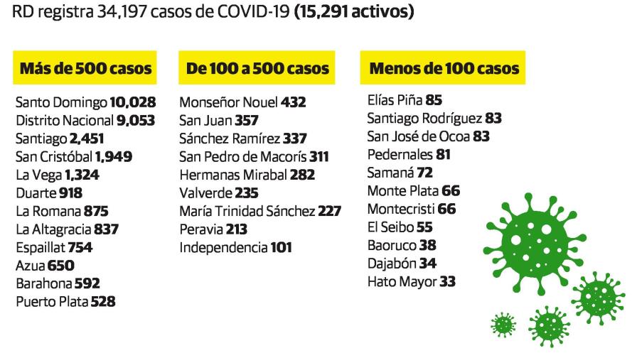 Cinco provincias concentran casi 75% de casos COVID-19