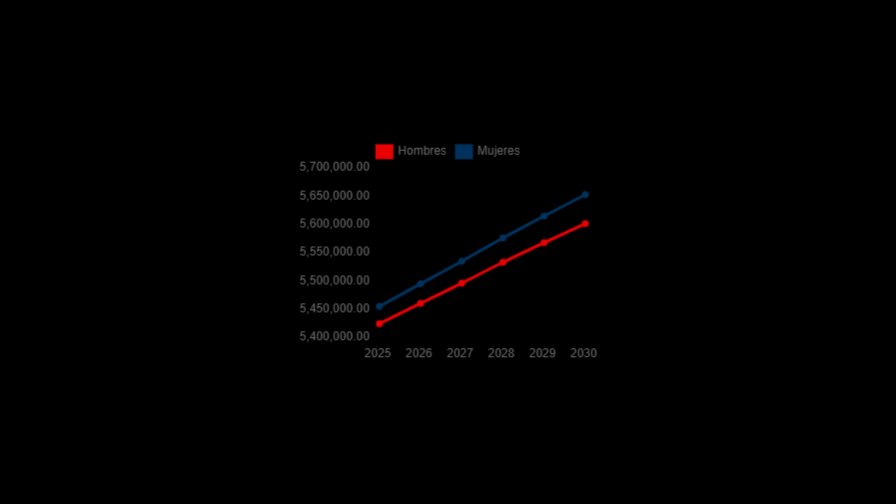 En RD hay más mujeres que hombres y viven mucho más