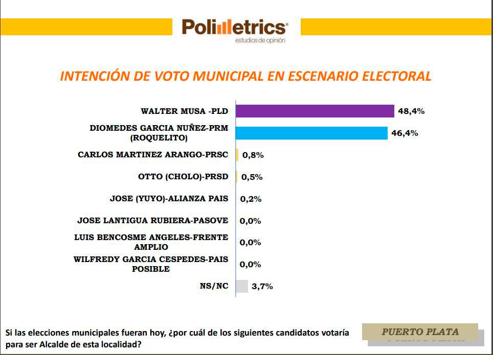 Intención de voto municipal en escenario electoral en Puerto Plata.