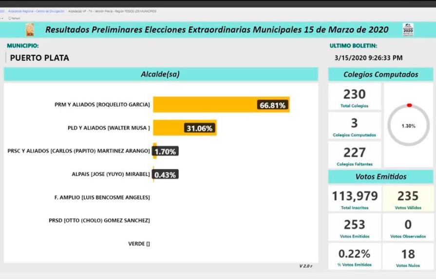 Roquelito García, del PRM, lidera resultados por la alcaldía de Puerto Plata  