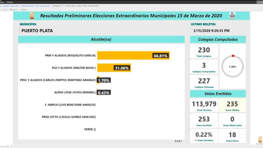 Roquelito García, del PRM, lidera resultados por la alcaldía de Puerto Plata Roquelito García, del PRM, lidera resultados por la alcaldía de Puerto Plata