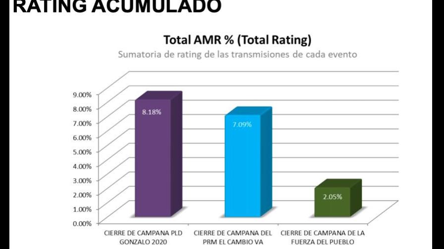 Firma admite error en datos de medición de audiencia en cierre de campaña de los partidos