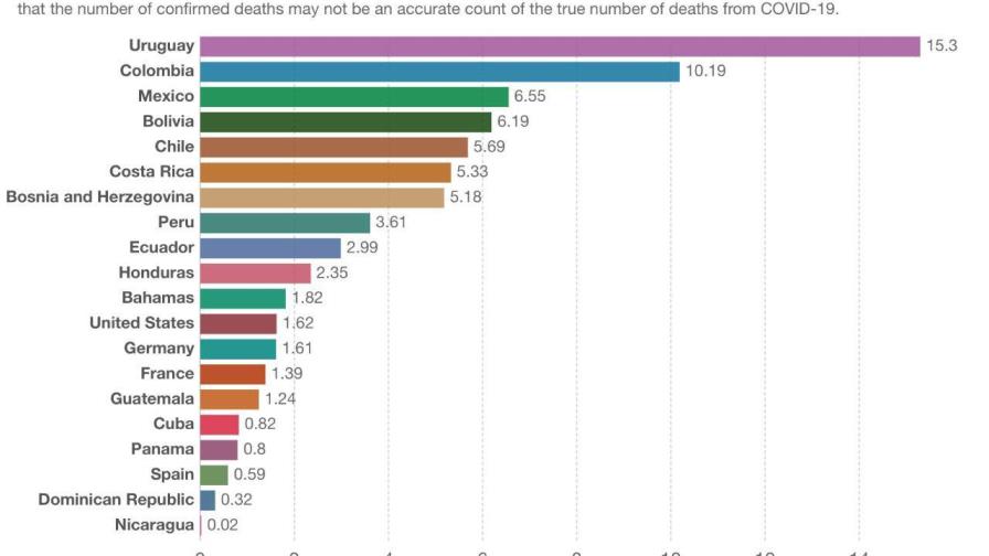 Muertes por COVID-19 en RD están entre las más bajas de la región, según universidad John Hopkins