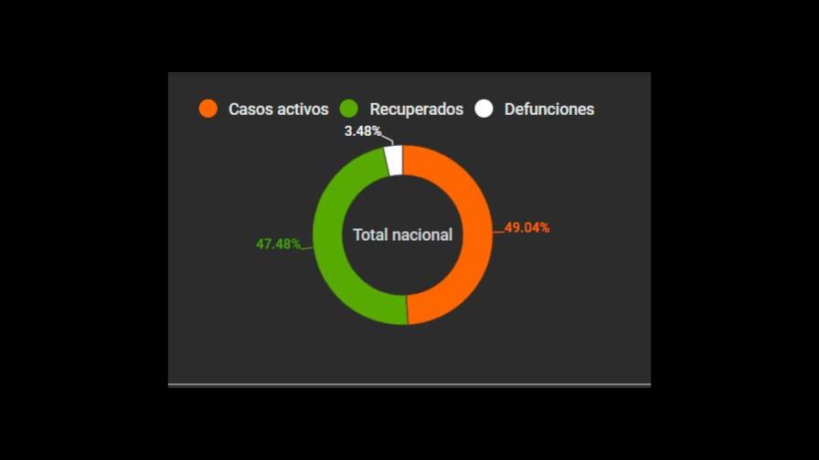 Reportan 2,121 recuperados de COVID-19 en últimas 24 horas en la República Dominicana