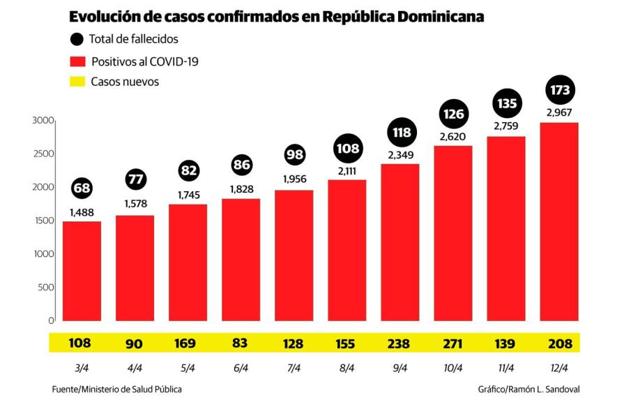 38 nuevos fallecidos en República Dominicana por el COVID-19 en 24 horas 