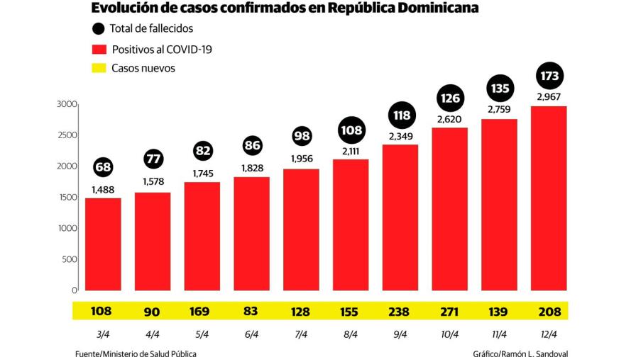 38 nuevos fallecidos en República Dominicana por el COVID-19 en 24 horas 