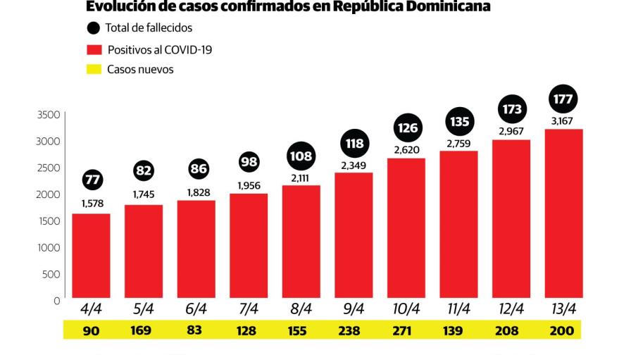 Salud Pública reporta cuatro muertes nuevas en su Boletín 25