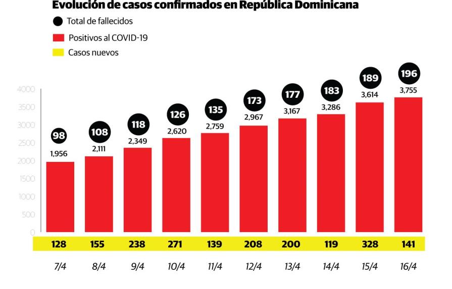 Ascienden a 196 los fallecidos y a 3,755 los infectados por COVID-19 en República Dominicana