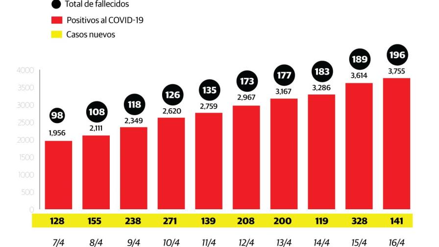 Ascienden a 196 los fallecidos y a 3,755 los infectados por COVID-19 en República Dominicana Ascienden a 196 los fallecidos y a 3,755 los infectados por COVID-19 en República Dominicana