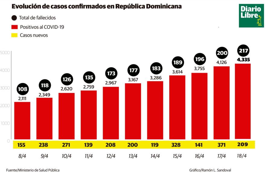Ascienden a 217 los fallecidos por coronavirus y a 4,335 los casos positivos en República Dominicana